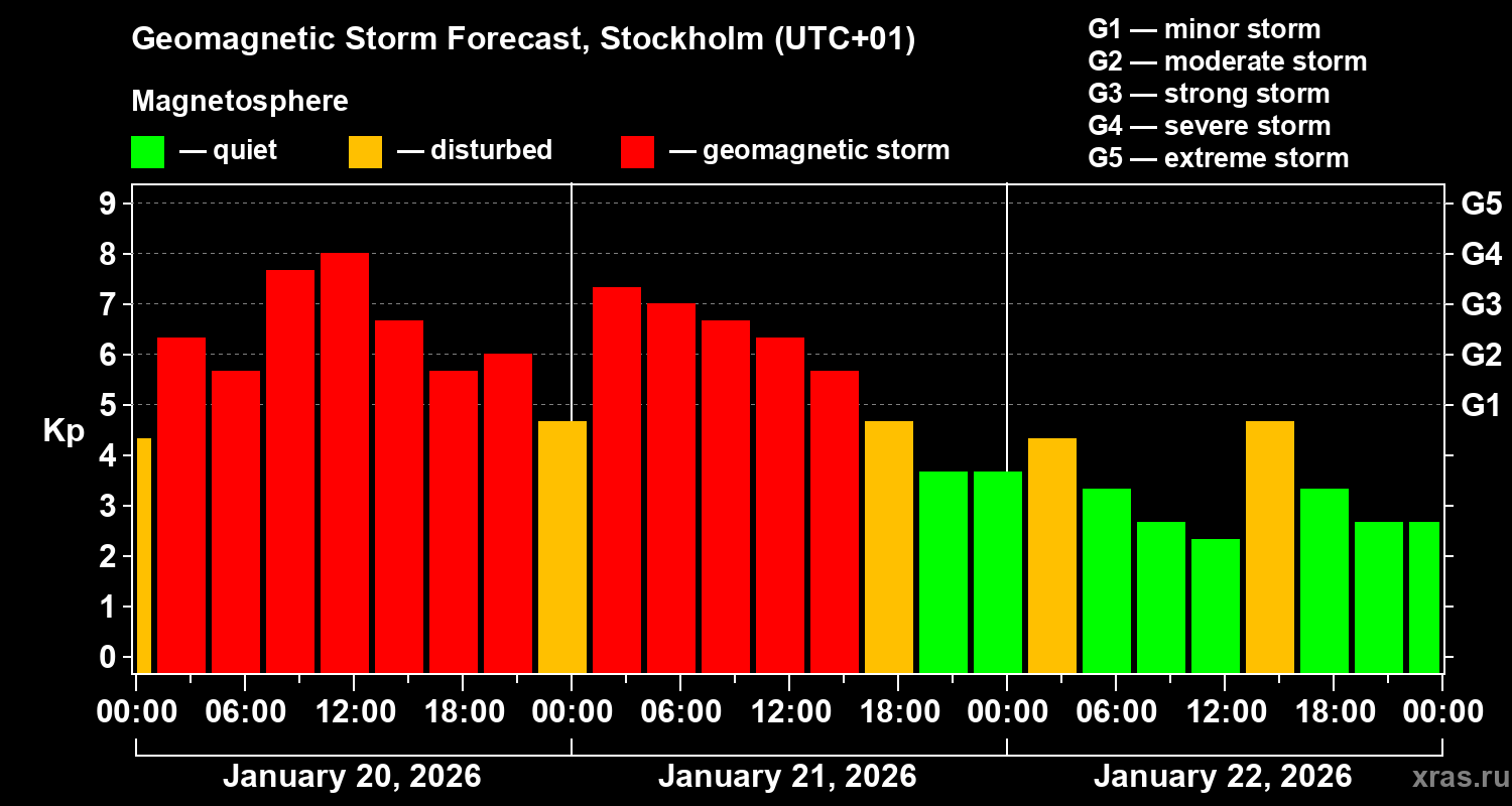 Forecast of the geomagnetic index&nbsp;Kp