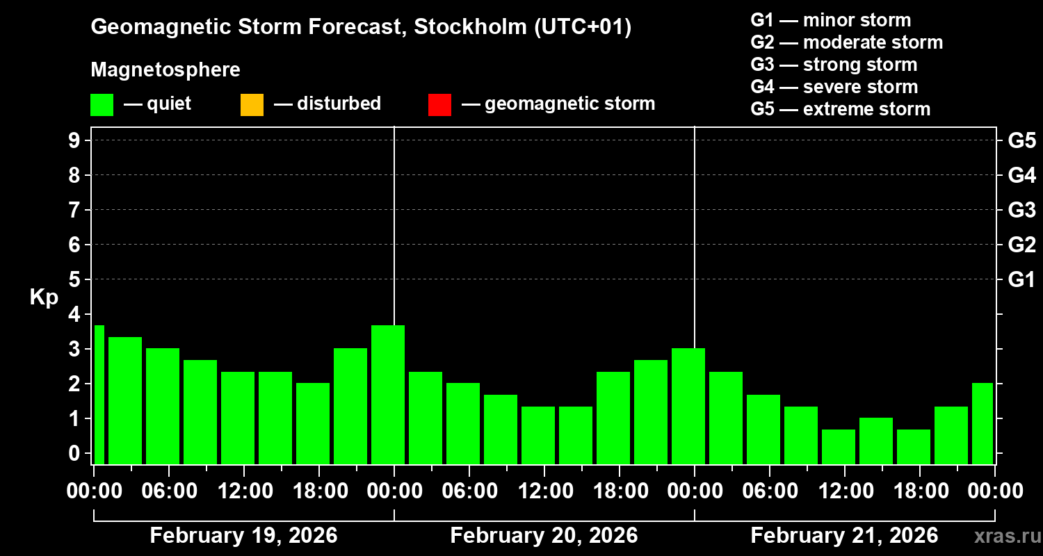 Forecast of the geomagnetic index&nbsp;Kp