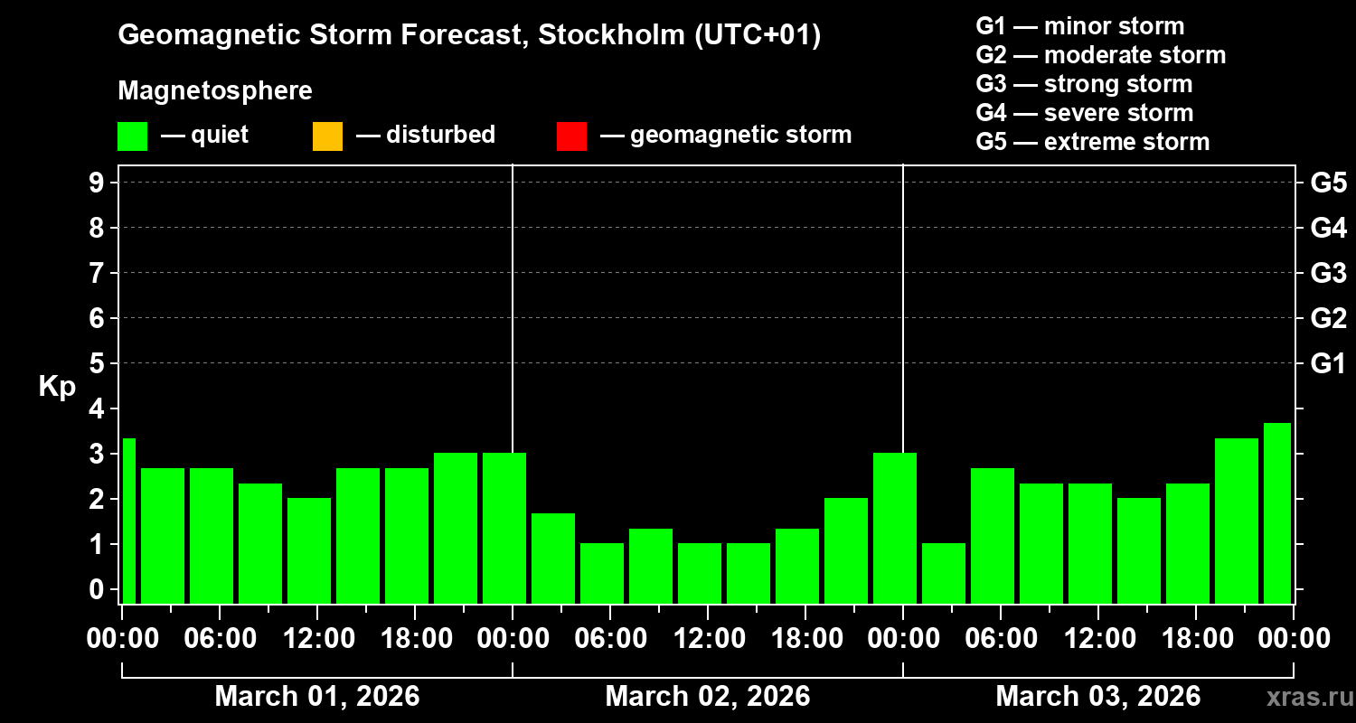 Forecast of the geomagnetic index&nbsp;Kp