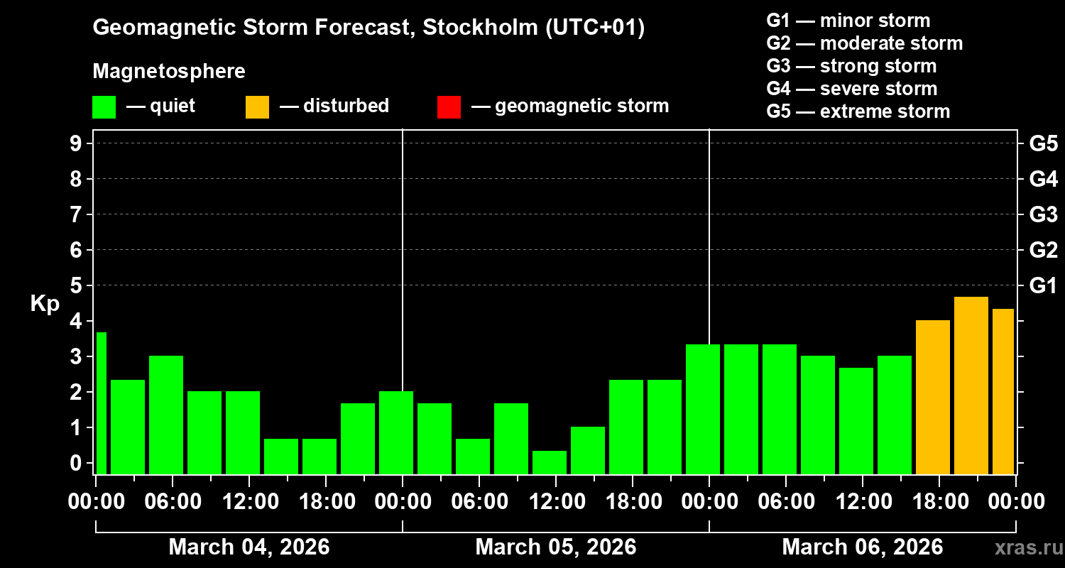 Forecast of the geomagnetic index&nbsp;Kp