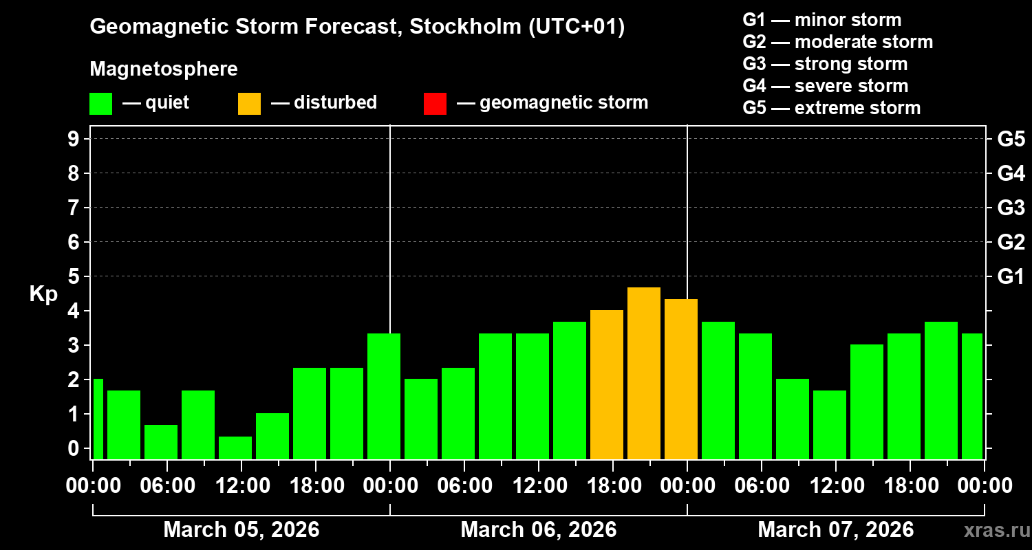 Forecast of the geomagnetic index&nbsp;Kp