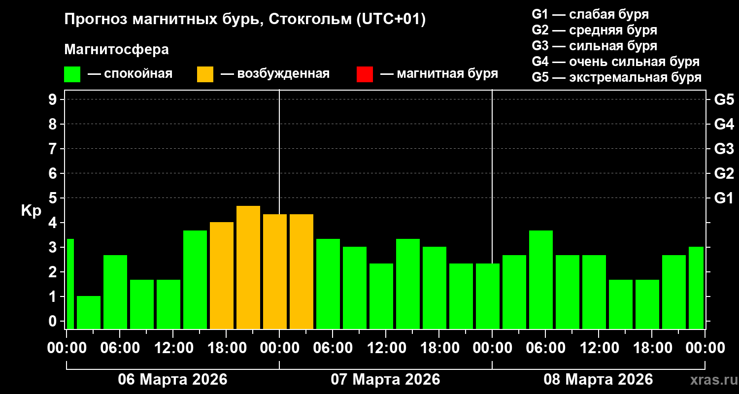 Прогноз геомагнитного индекса&nbsp;Kp