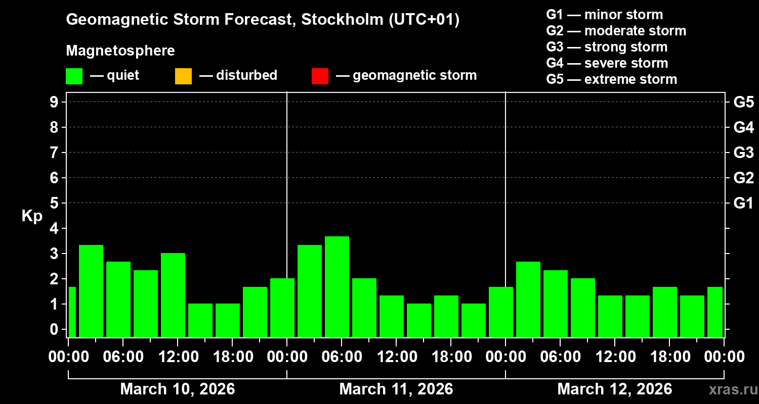 Forecast of the geomagnetic index&nbsp;Kp