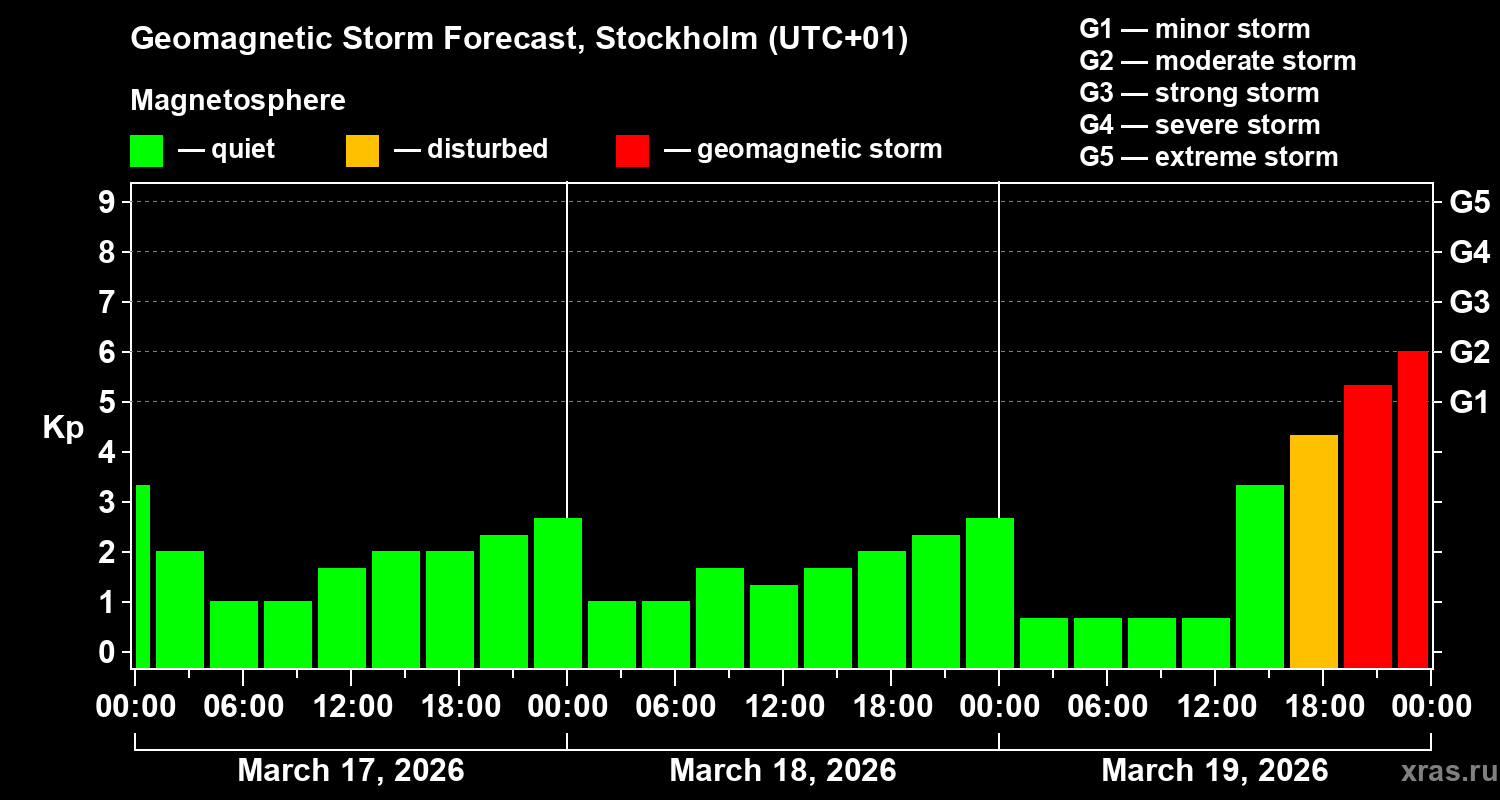 Forecast of the geomagnetic index&nbsp;Kp