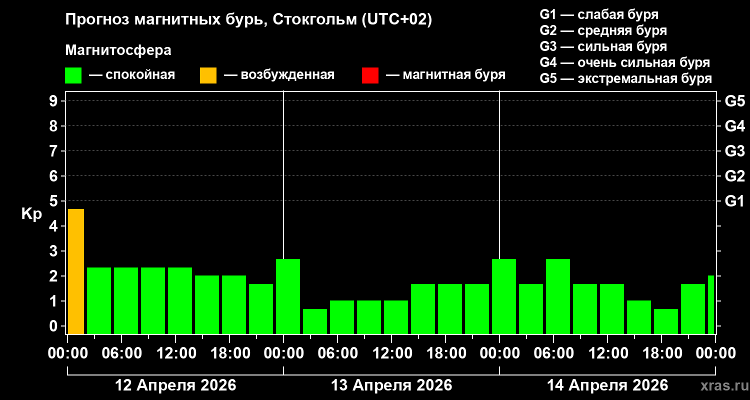 Прогноз геомагнитного индекса&nbsp;Kp