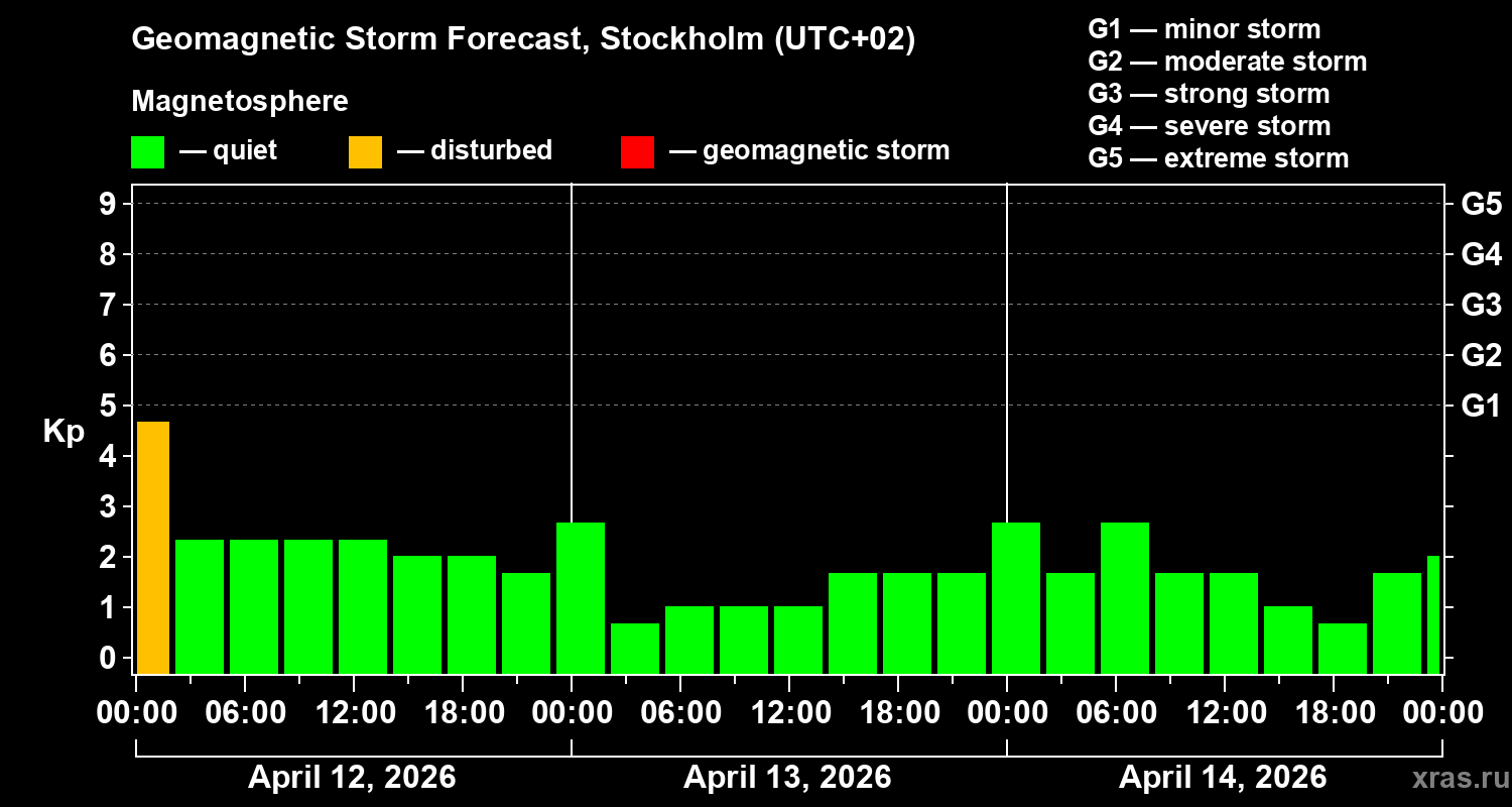 Forecast of the geomagnetic index&nbsp;Kp