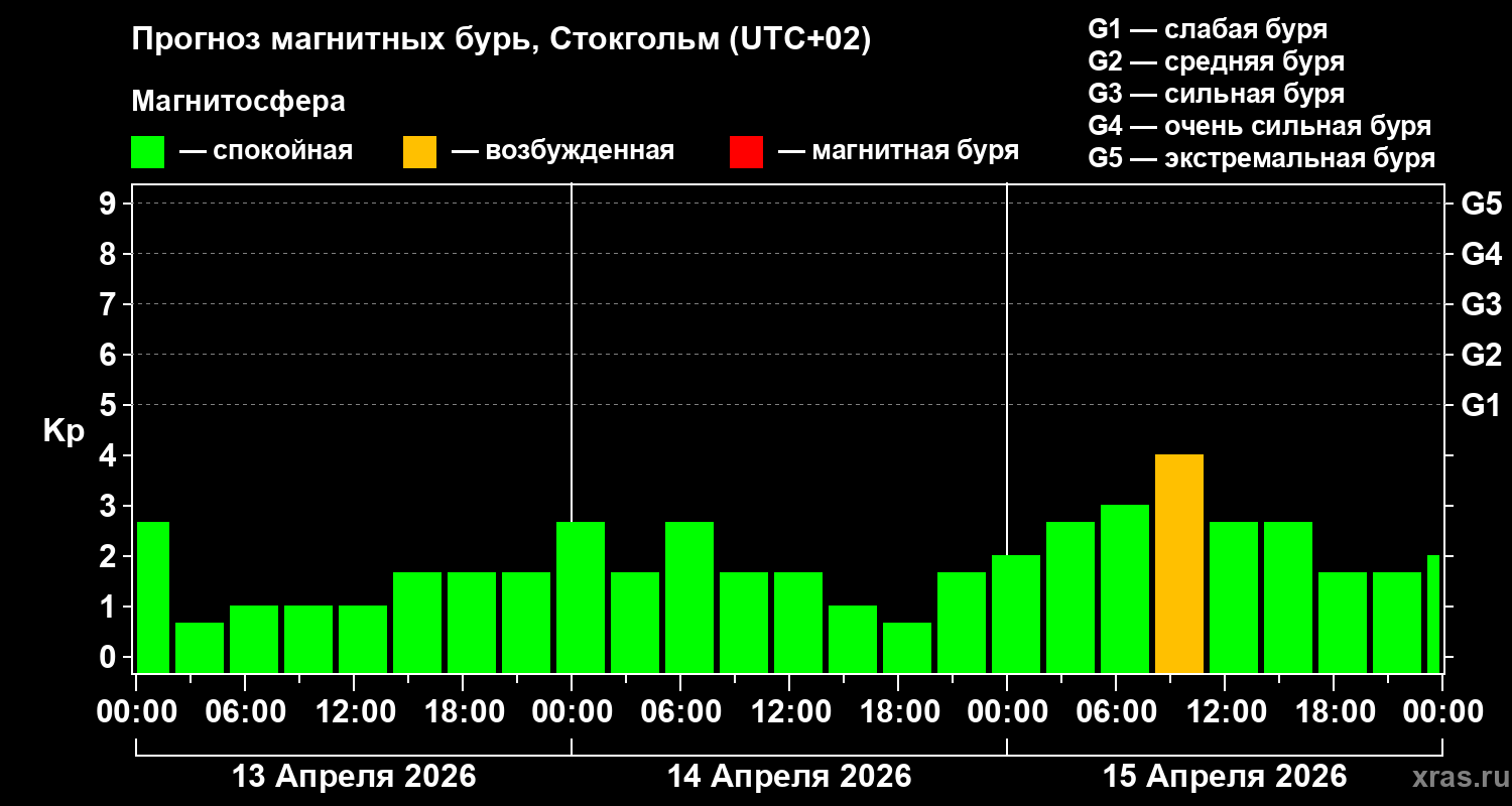 Прогноз геомагнитного индекса&nbsp;Kp
