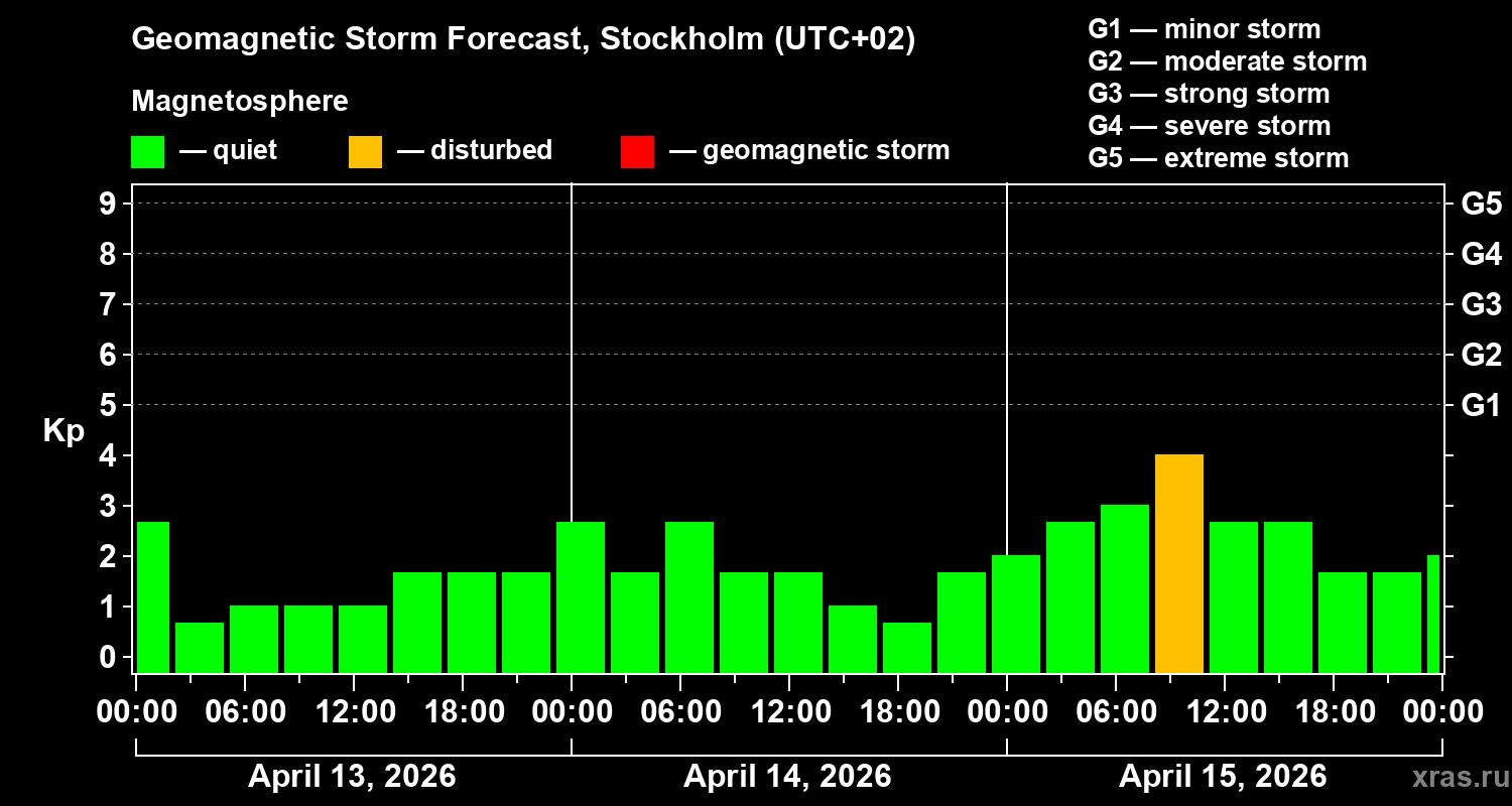 Forecast of the geomagnetic index&nbsp;Kp