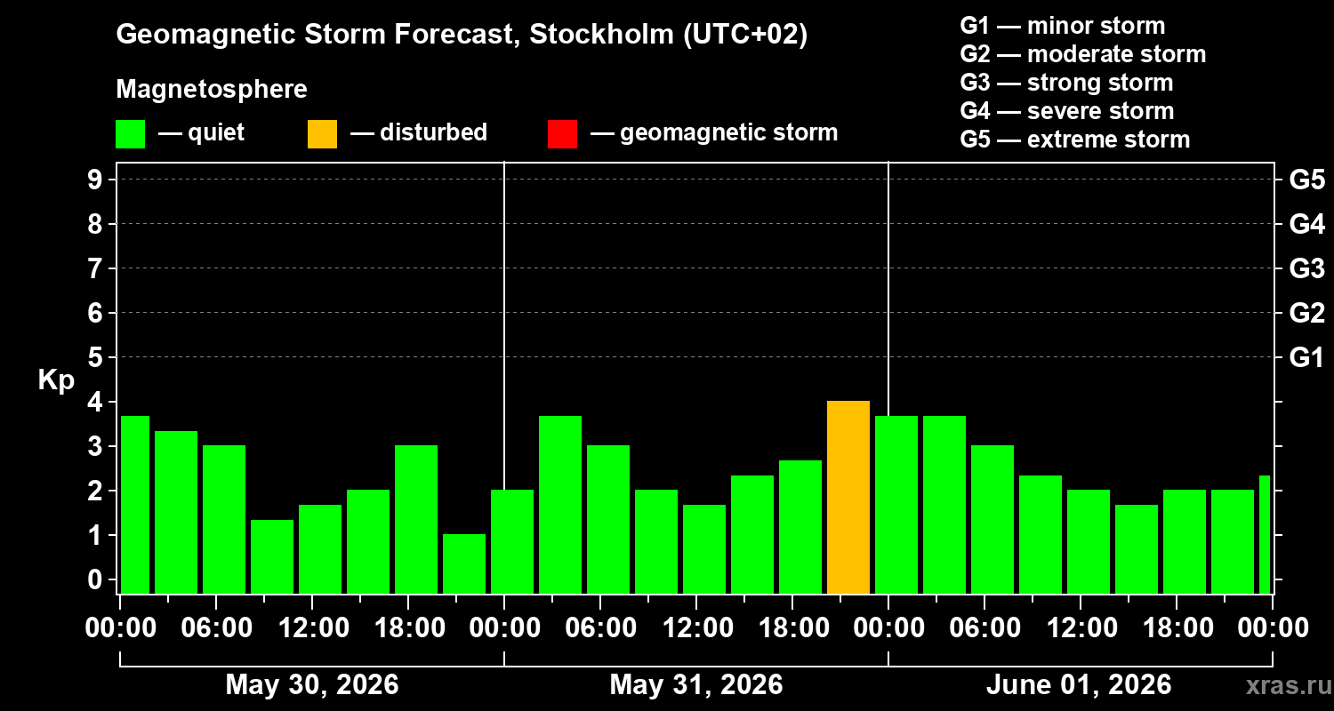 Forecast of the geomagnetic index&nbsp;Kp