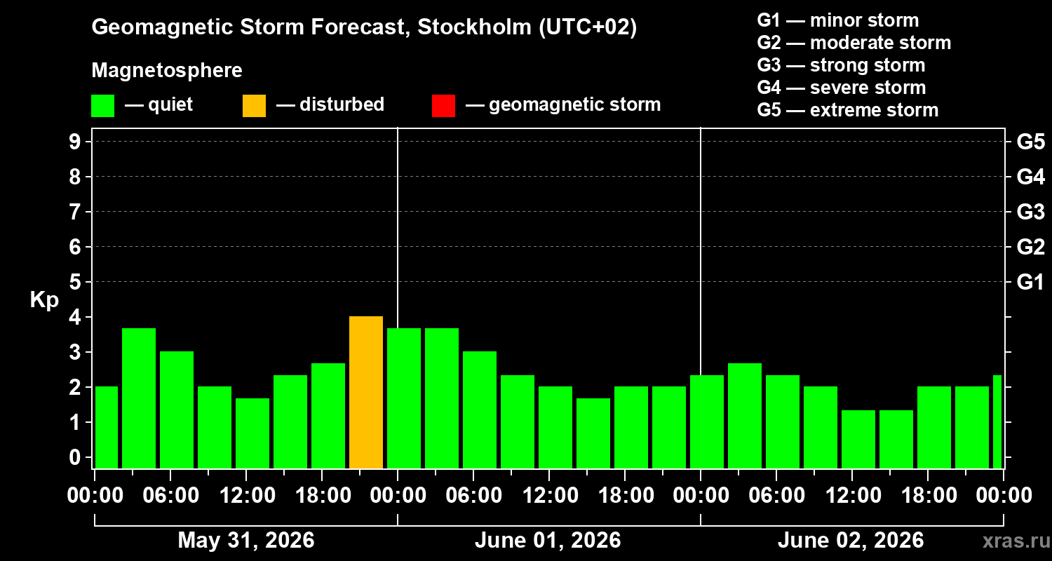 Forecast of the geomagnetic index Kp