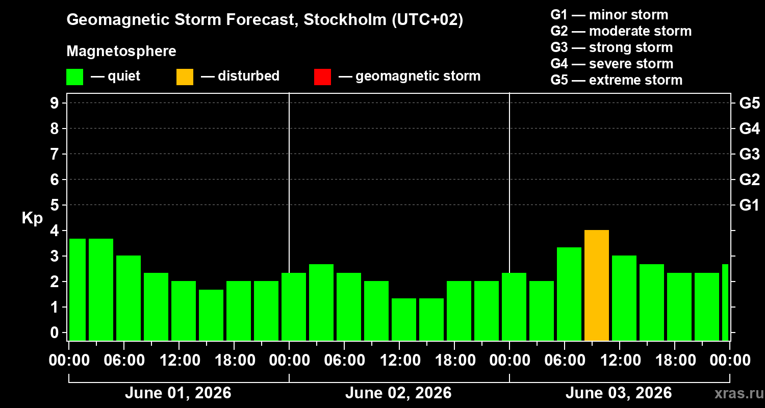 Forecast of the geomagnetic index&nbsp;Kp