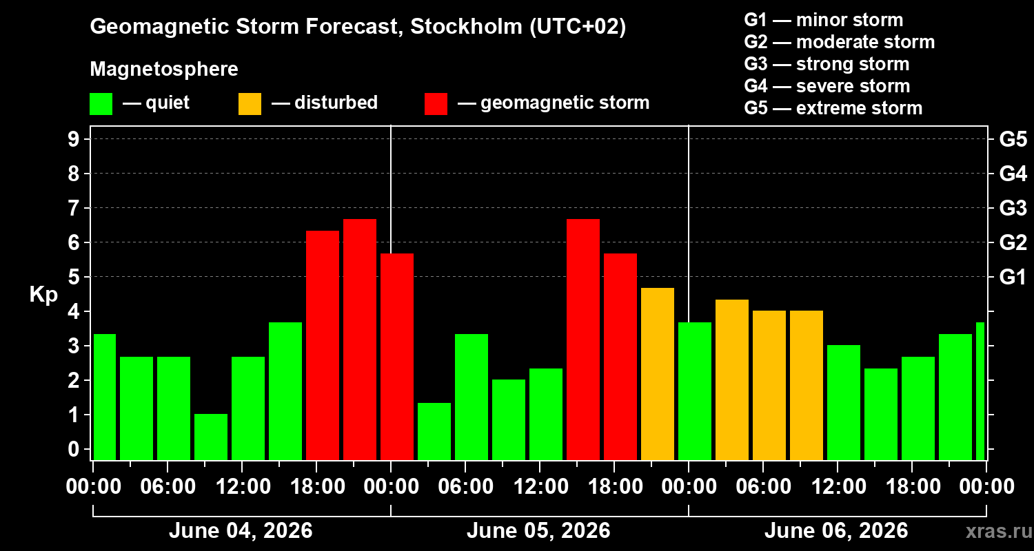 Forecast of the geomagnetic index&nbsp;Kp