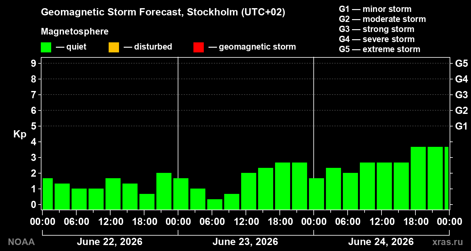 Geomagnetic index Kp forecast for three days