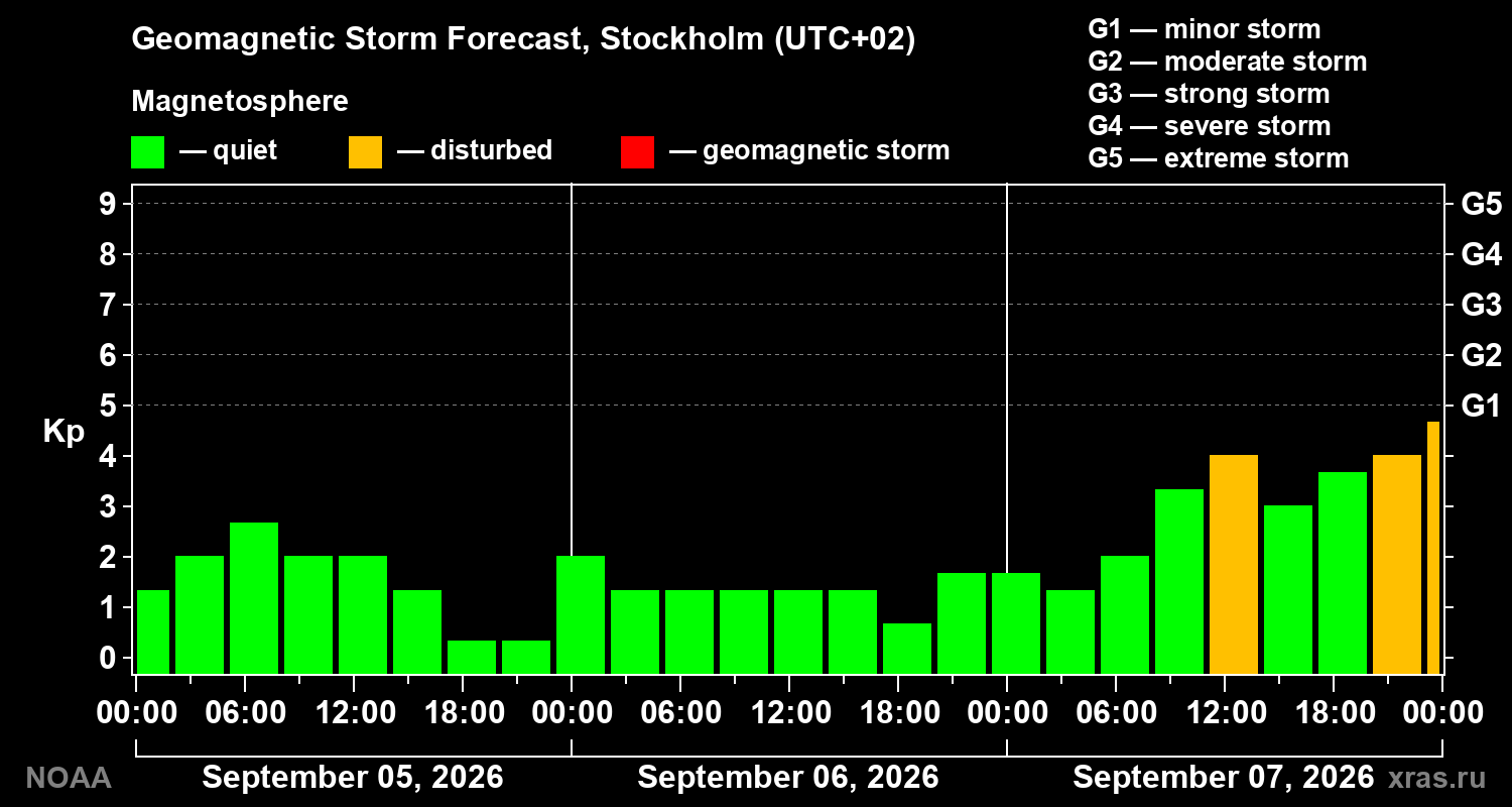 Geomagnetic index Kp forecast for three days