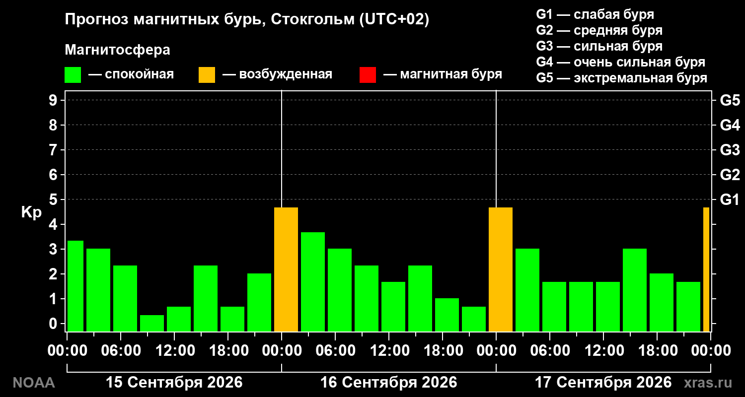 Прогноз геомагнитного индекса Kp на трое суток