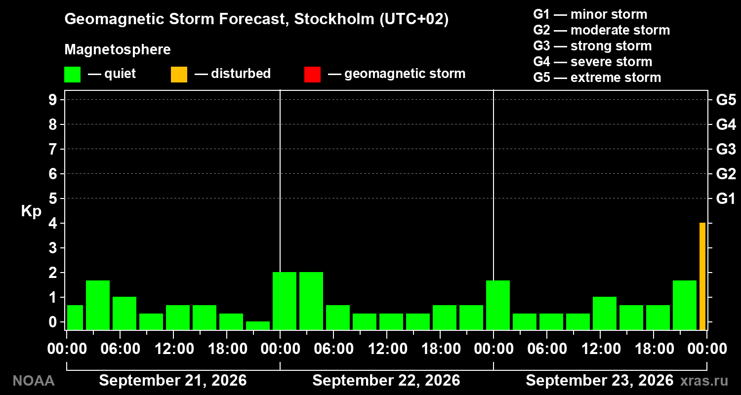 Geomagnetic index Kp forecast for three days