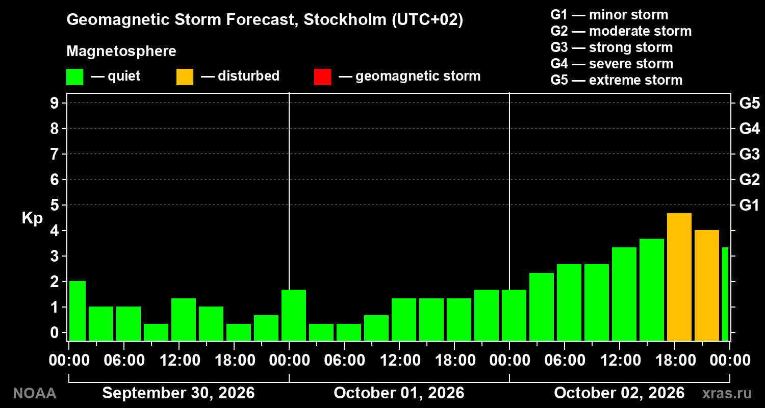 Geomagnetic index Kp forecast for three days