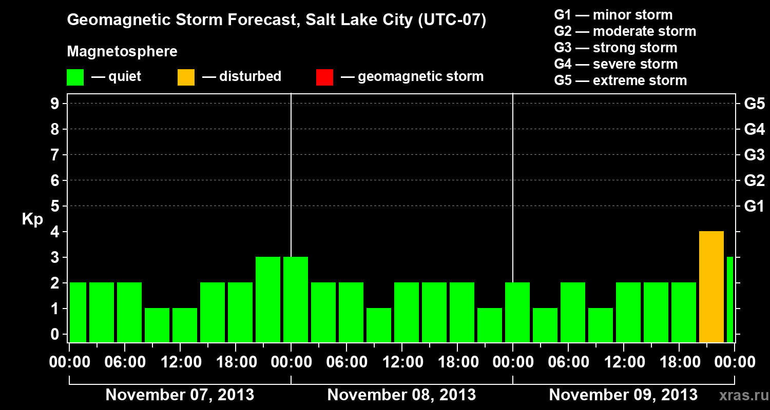 Forecast of the geomagnetic index Kp
