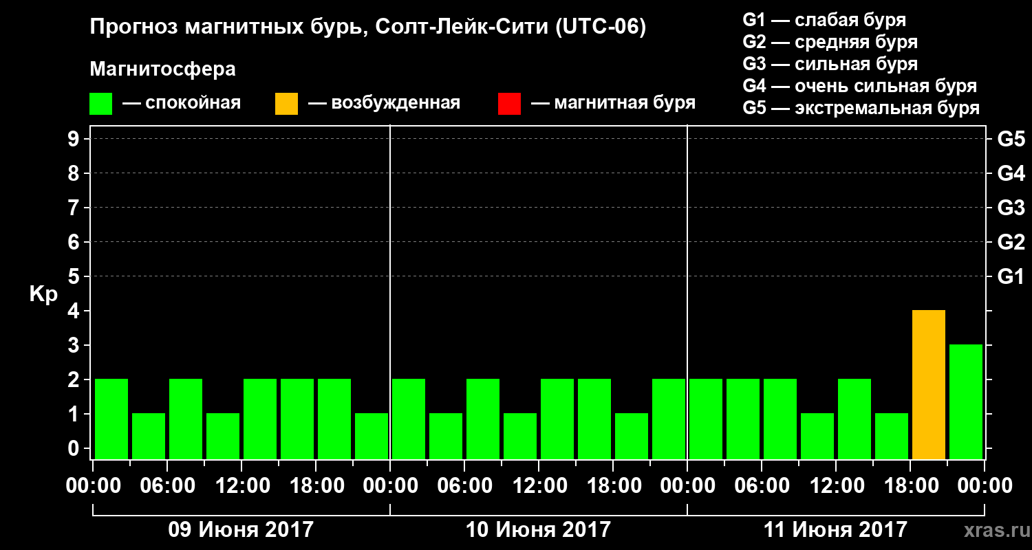 Прогноз геомагнитного индекса Kp