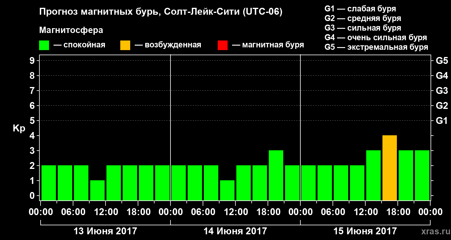 Прогноз геомагнитного индекса Kp