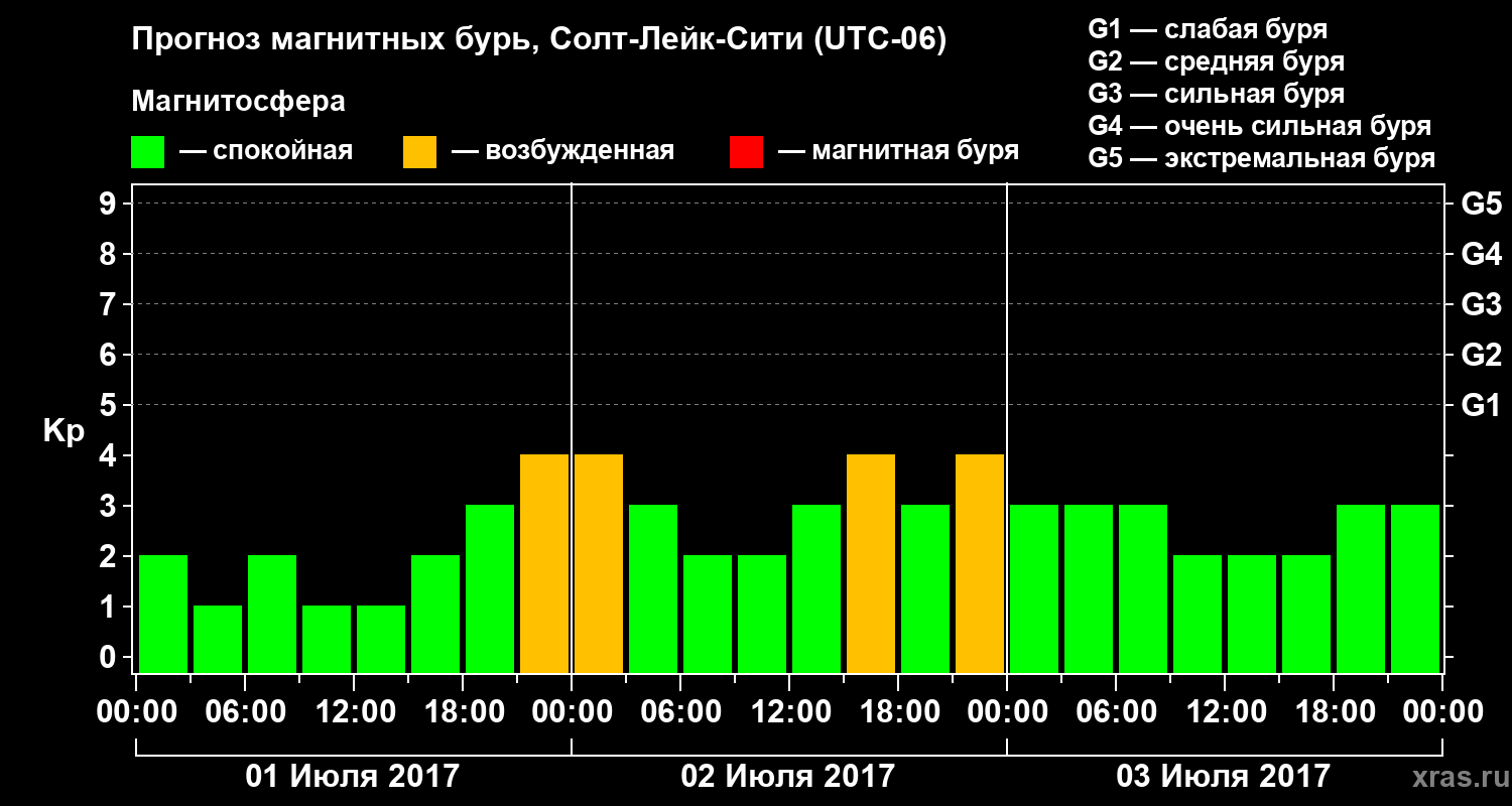 Прогноз геомагнитного индекса Kp
