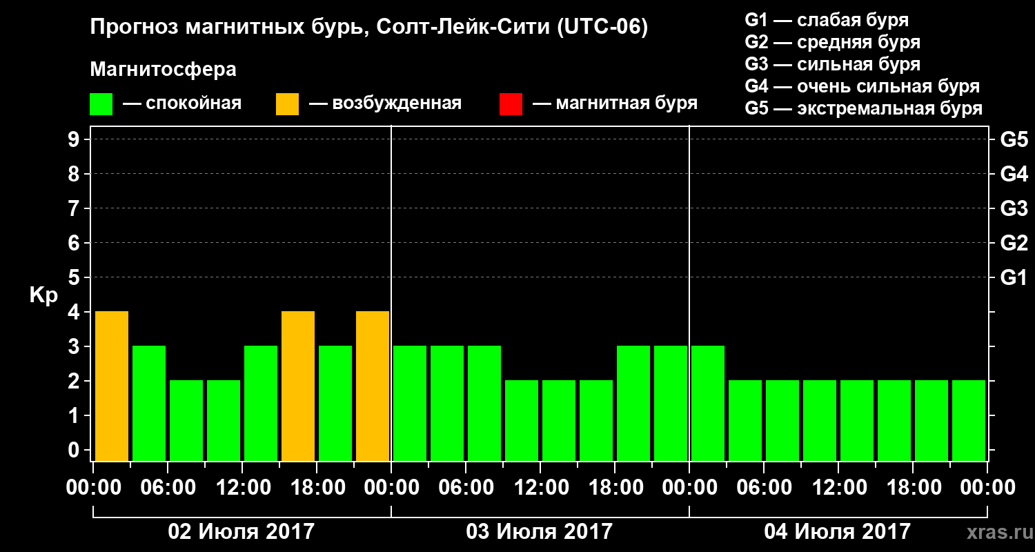 Прогноз геомагнитного индекса Kp