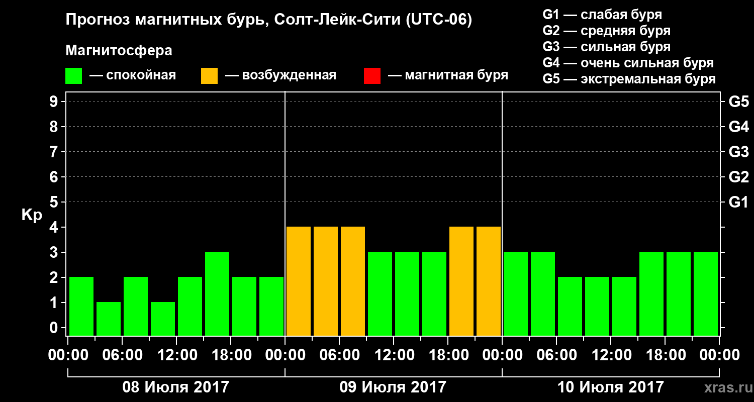 Прогноз геомагнитного индекса Kp