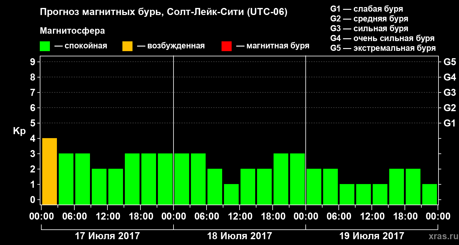 Прогноз геомагнитного индекса Kp