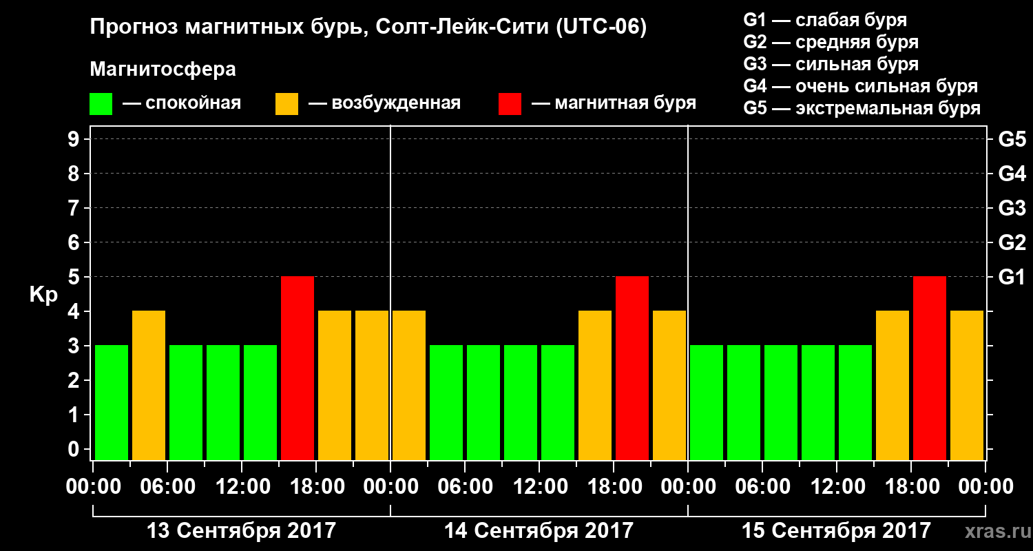 Прогноз геомагнитного индекса Kp