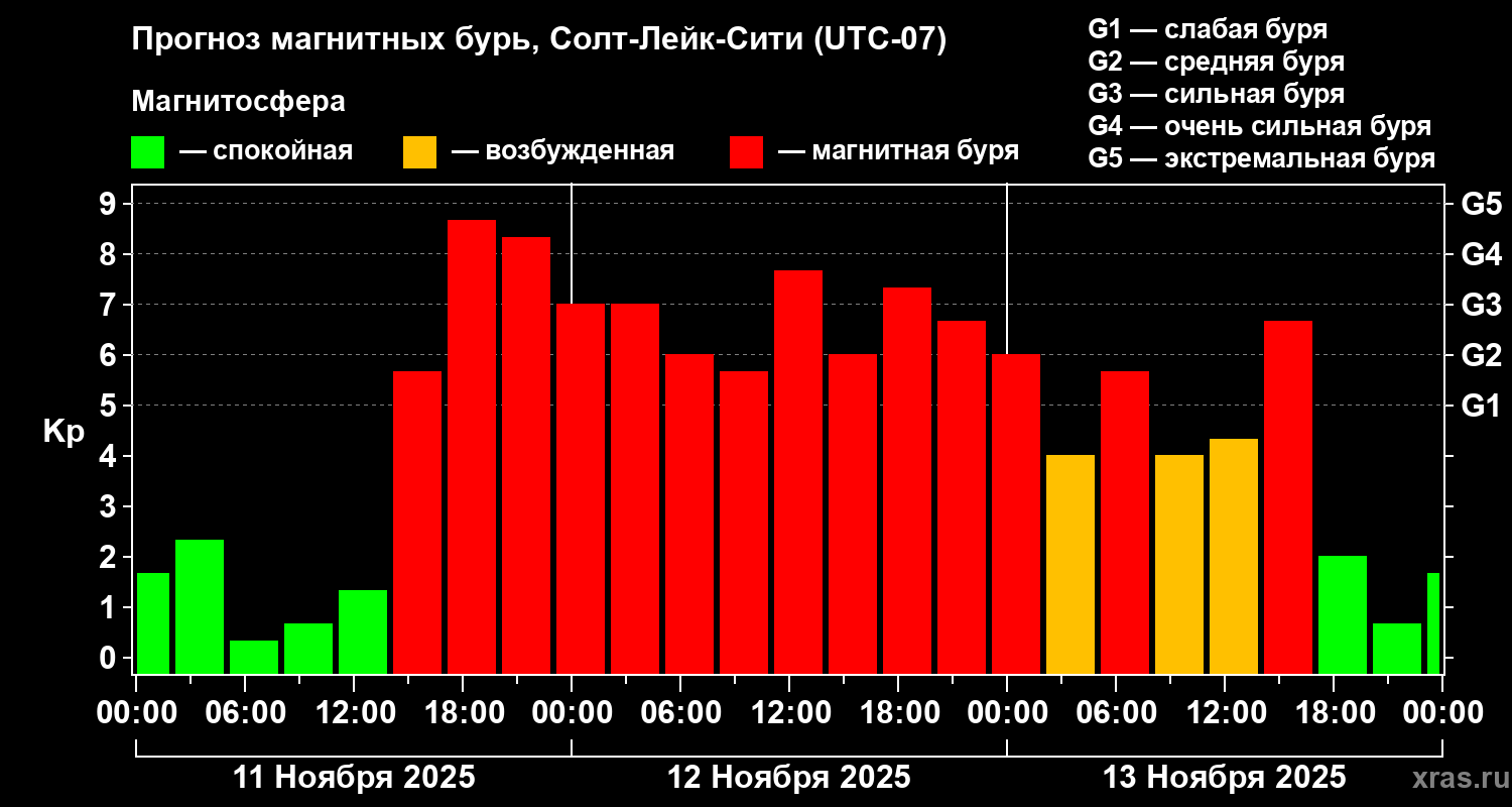 Прогноз геомагнитного индекса Kp