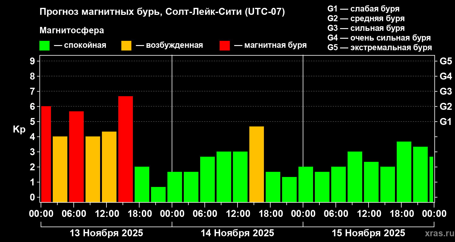 Прогноз геомагнитного индекса Kp