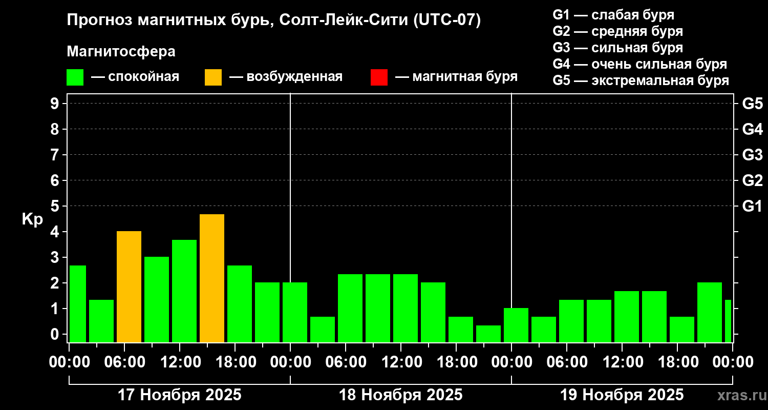 Прогноз геомагнитного индекса Kp