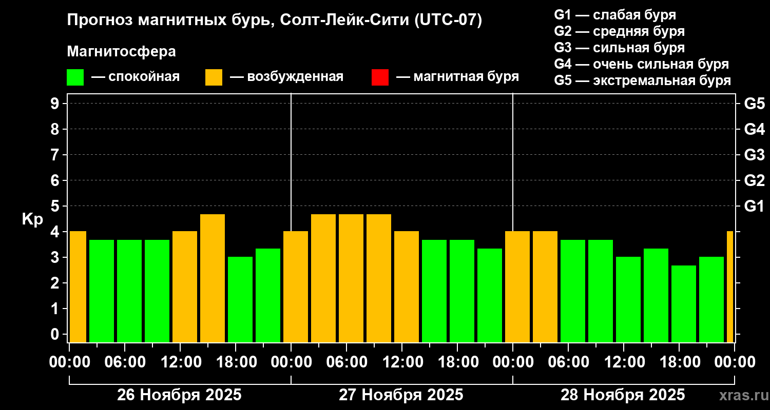 Прогноз геомагнитного индекса Kp