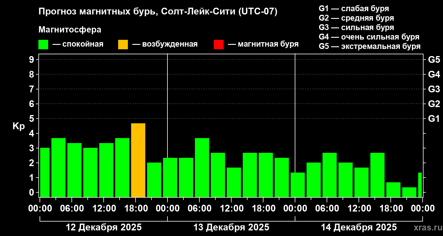 Прогноз геомагнитного индекса&nbsp;Kp