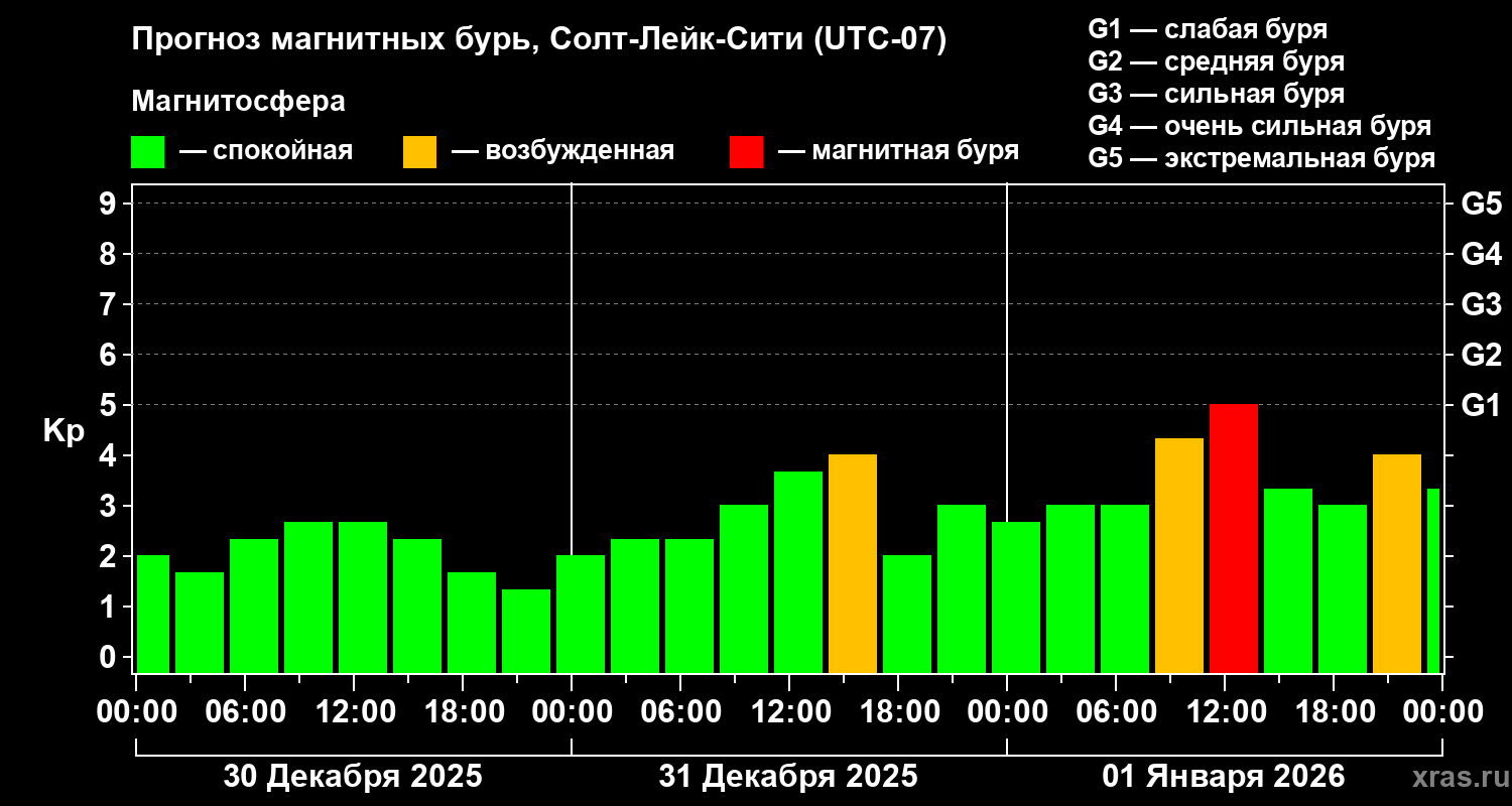 Прогноз геомагнитного индекса&nbsp;Kp