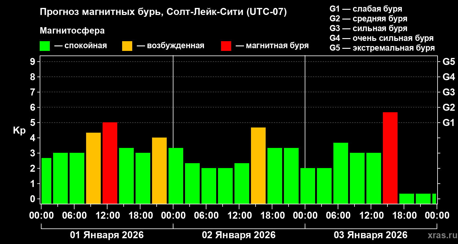 Прогноз геомагнитного индекса&nbsp;Kp