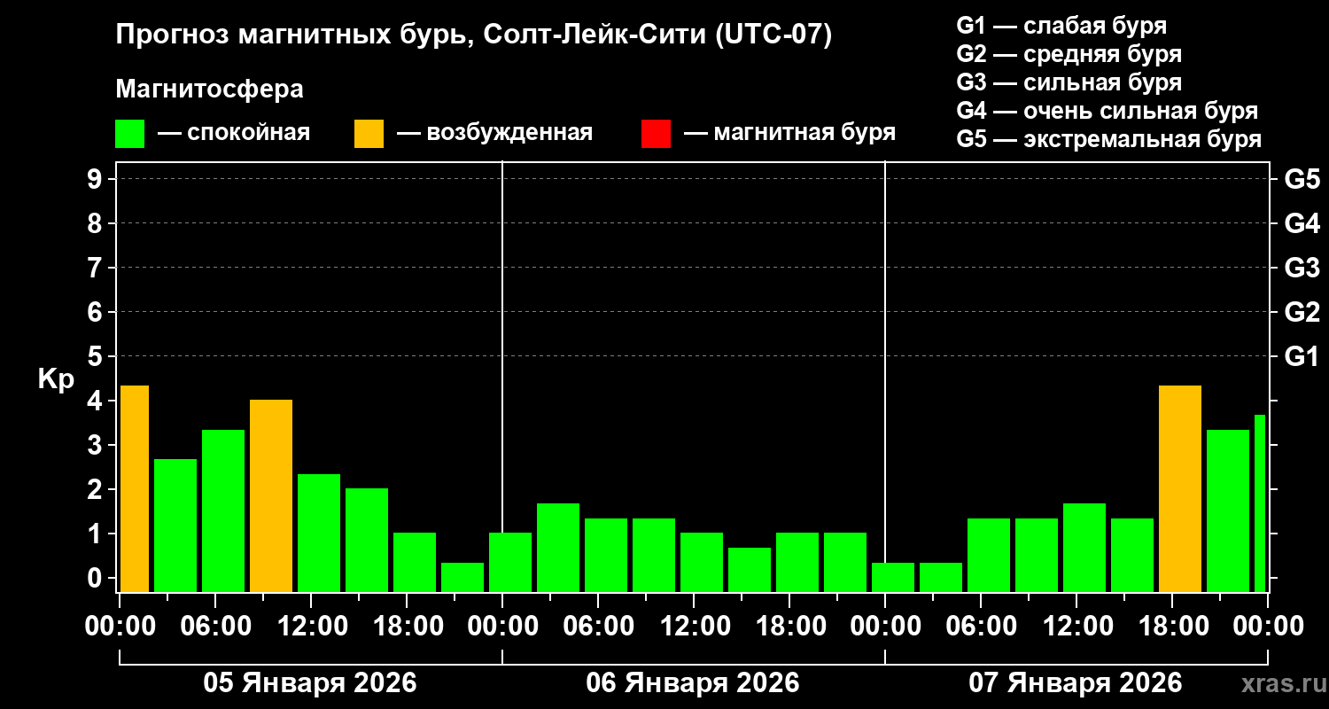 Прогноз геомагнитного индекса&nbsp;Kp