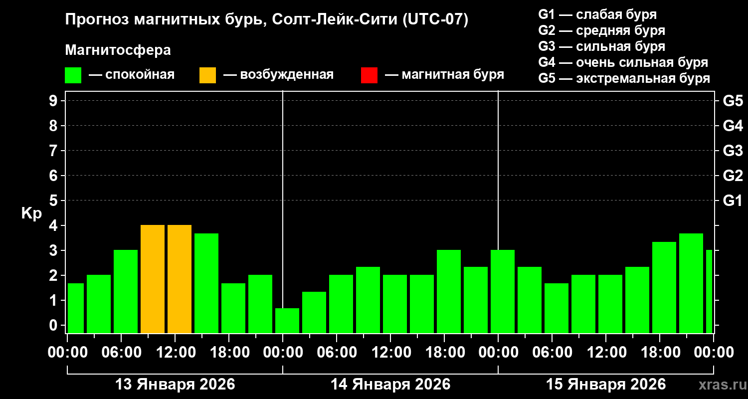 Прогноз геомагнитного индекса&nbsp;Kp
