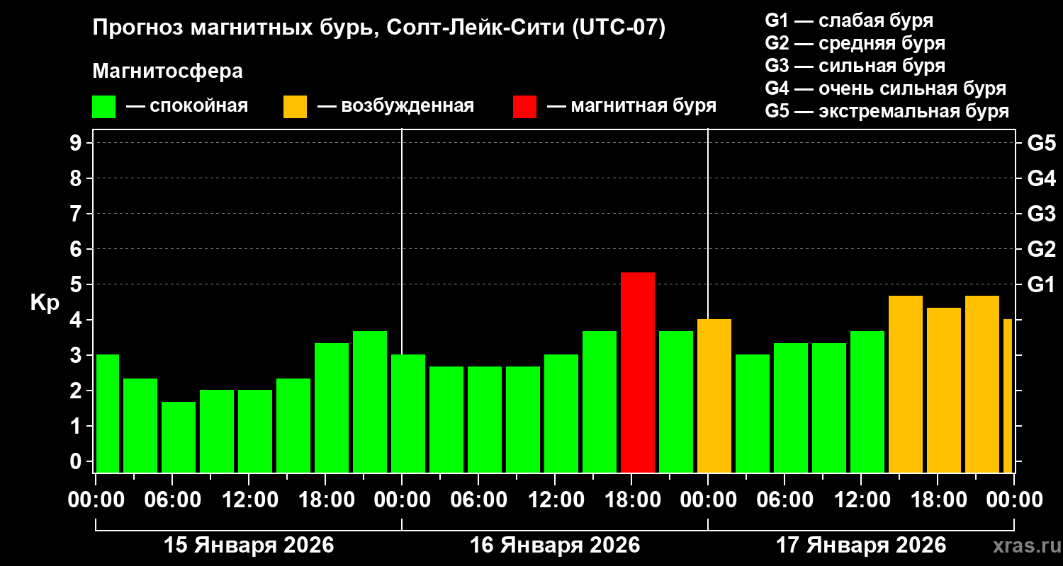 Прогноз геомагнитного индекса&nbsp;Kp