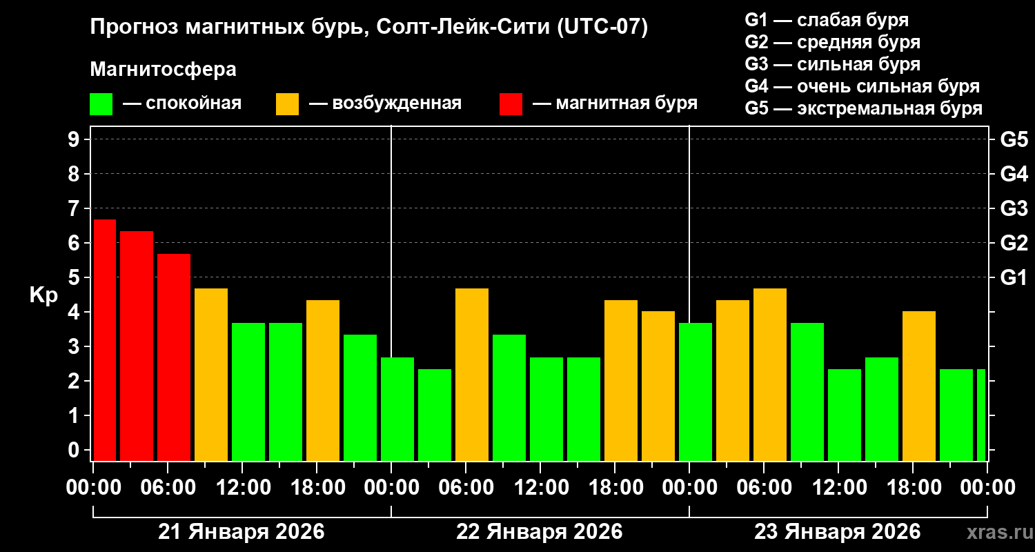 Прогноз геомагнитного индекса&nbsp;Kp