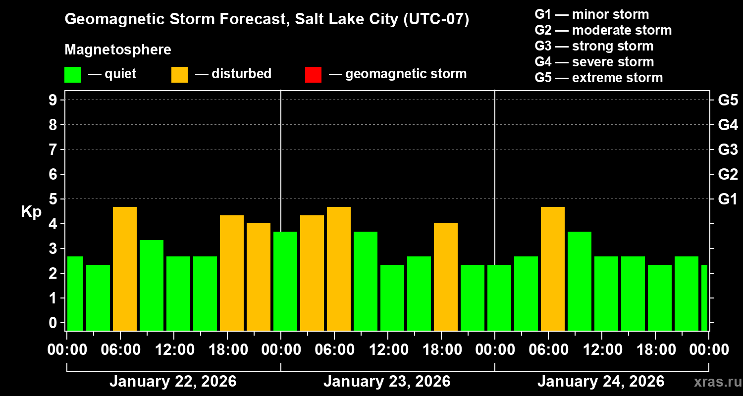 Forecast of the geomagnetic index&nbsp;Kp