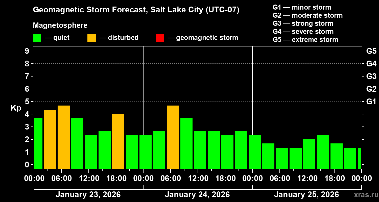 Forecast of the geomagnetic index&nbsp;Kp