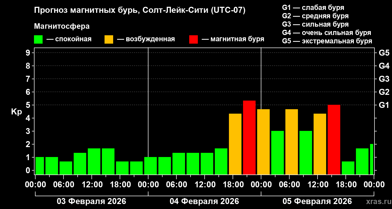 Прогноз геомагнитного индекса&nbsp;Kp