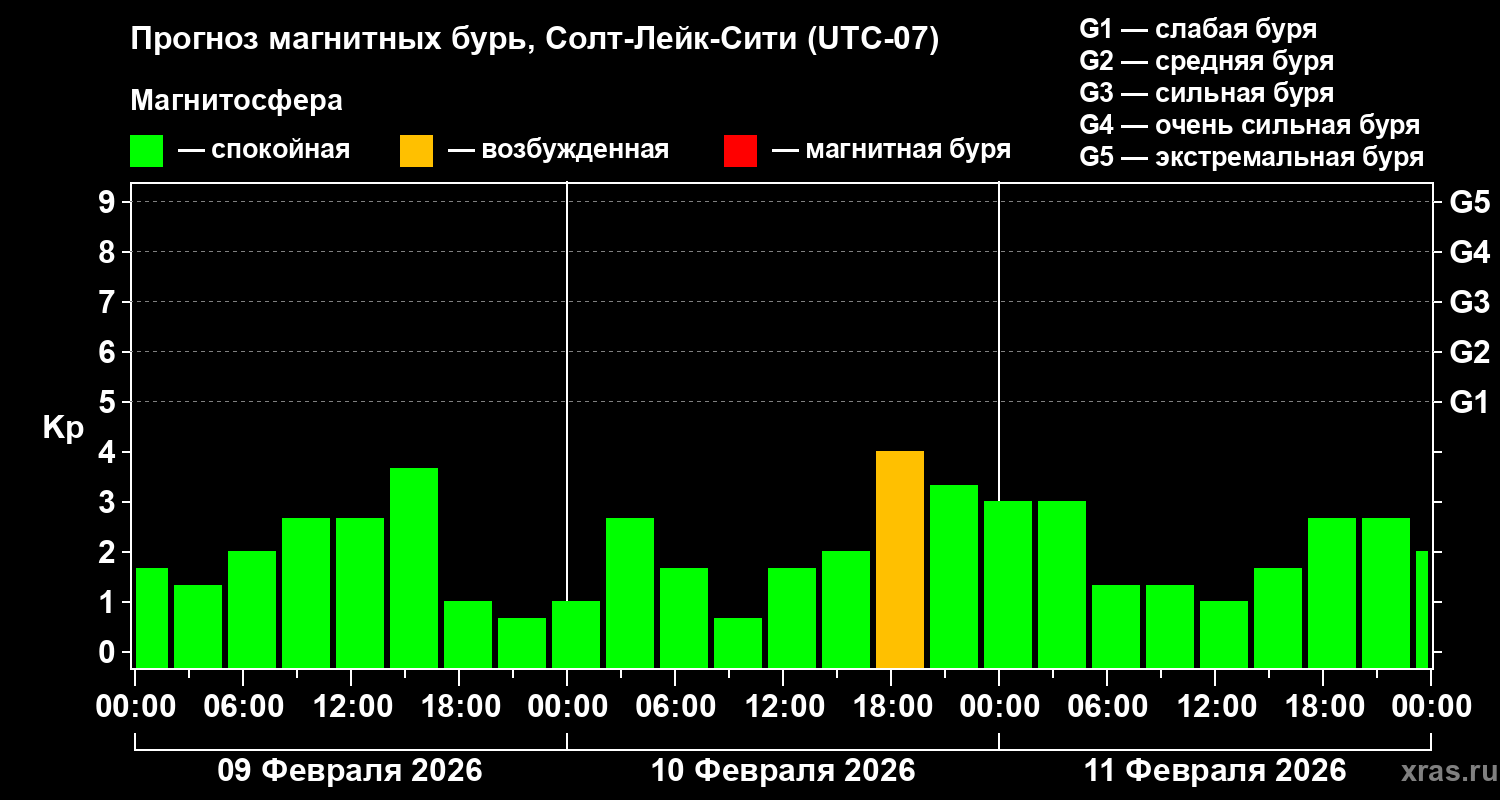 Прогноз геомагнитного индекса&nbsp;Kp