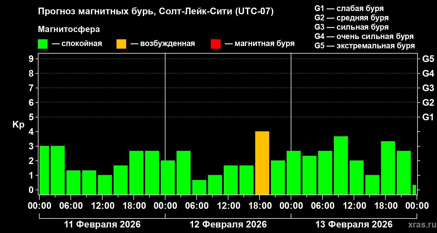 Прогноз геомагнитного индекса&nbsp;Kp