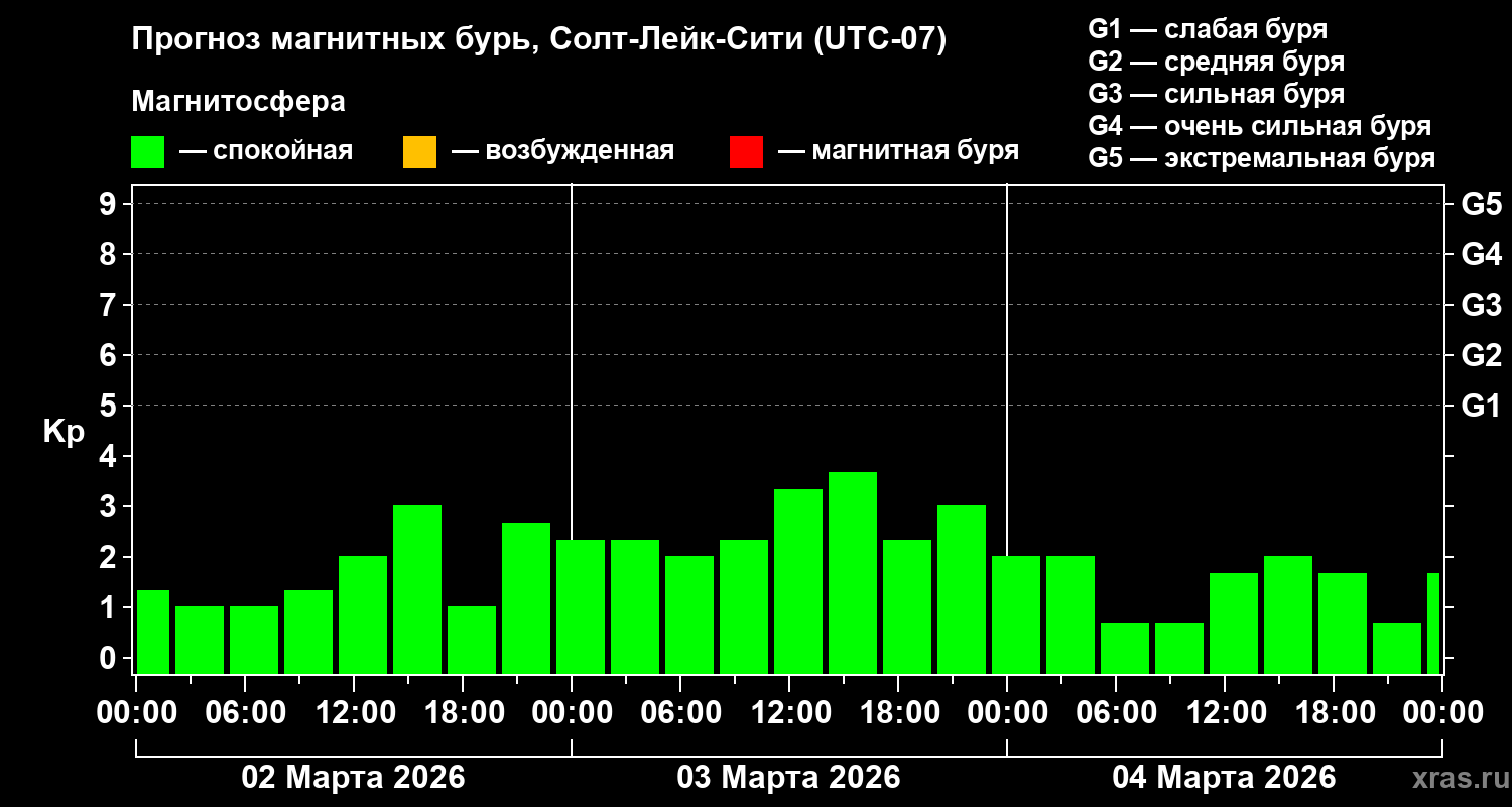 Прогноз геомагнитного индекса&nbsp;Kp