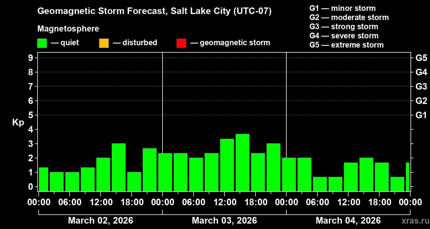 Forecast of the geomagnetic index&nbsp;Kp