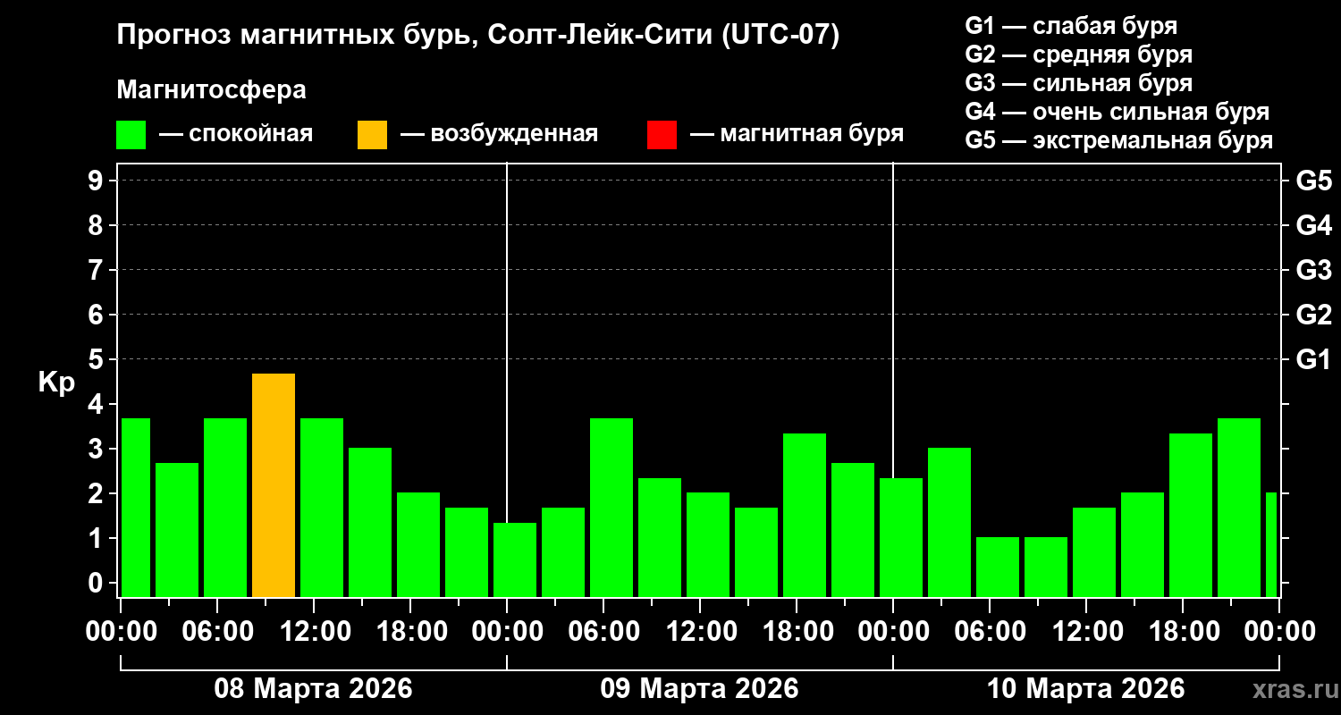 Прогноз геомагнитного индекса&nbsp;Kp
