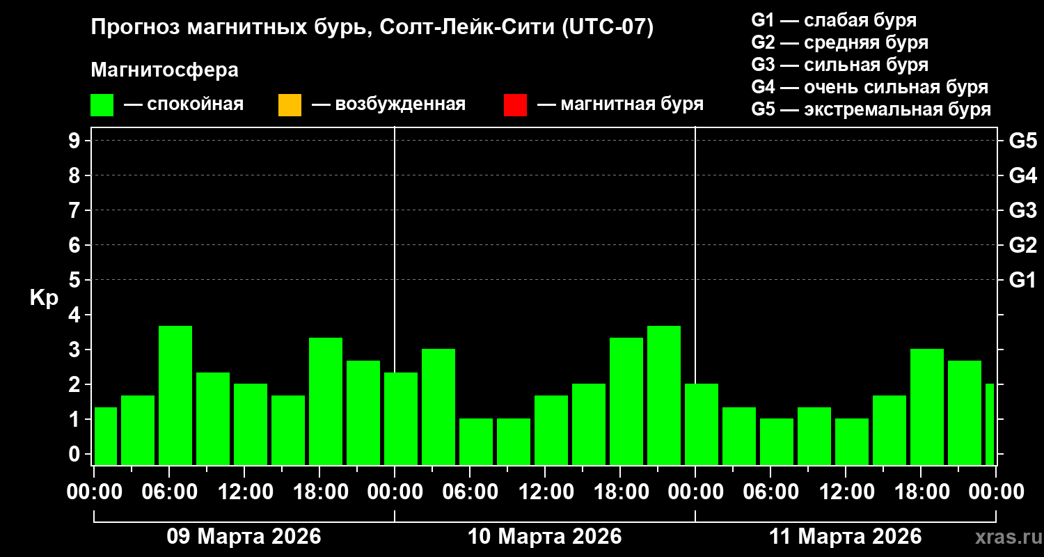 Прогноз геомагнитного индекса&nbsp;Kp