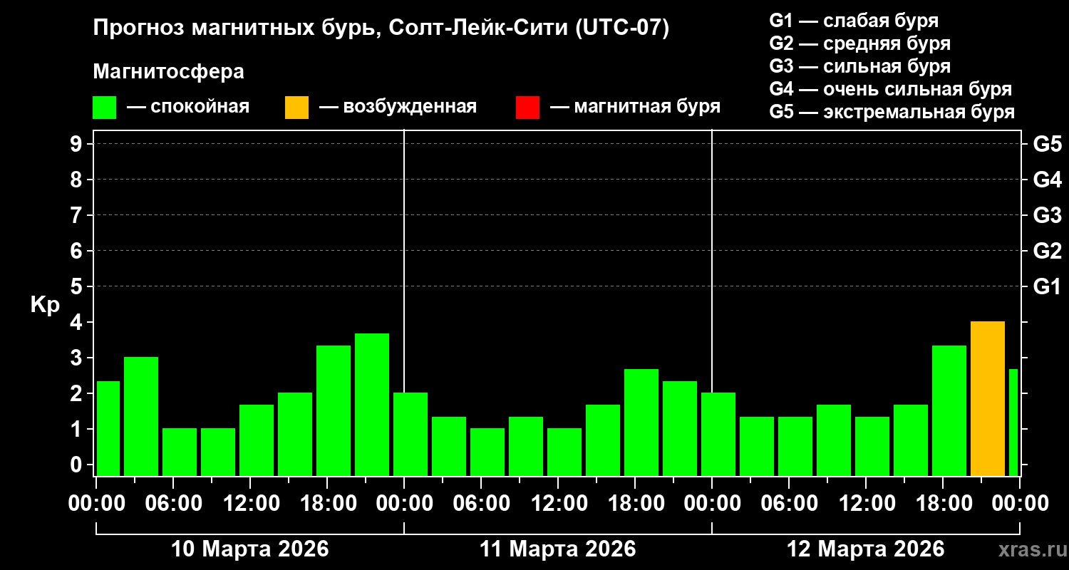 Прогноз геомагнитного индекса&nbsp;Kp